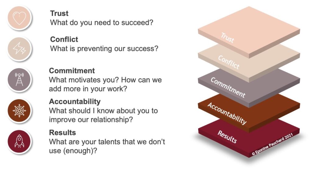 Infography with key questions to build emotional safety.
Trust: what do you need to succeed?
Conflict: what is preventing our success?
Commitment: what motivates you? How can we add more in your work?
Accountability: what should I know about you to improve our relatonship?
Results: what are your talents that we don't use (enough)?