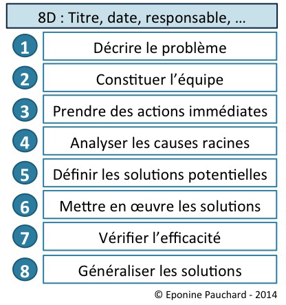 8D: Titre, date et responsable.
1. Décrire le problème
2. Constituer l'équipe
3. Prendre des actions immédiates
4. Analyser les causes racines
5. Définir les solutions potentielles
6. Mettre en oeuvre les solutions
7. Vérifier l'efficacité
8. Généraliser les solutions.