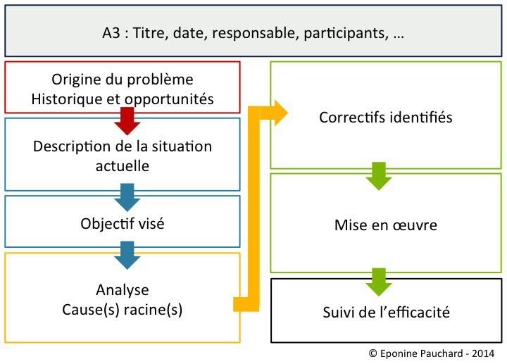 A3: Titre, date, responsable
Première colonne:
Origine du problème, historique et opportunités
Description de la situation actuelle
Objectif visé
Analyse et causes racines
Deuxième colonne
Correctifs identifiés
Mise en oeuvre
Suivi de l'efficacité