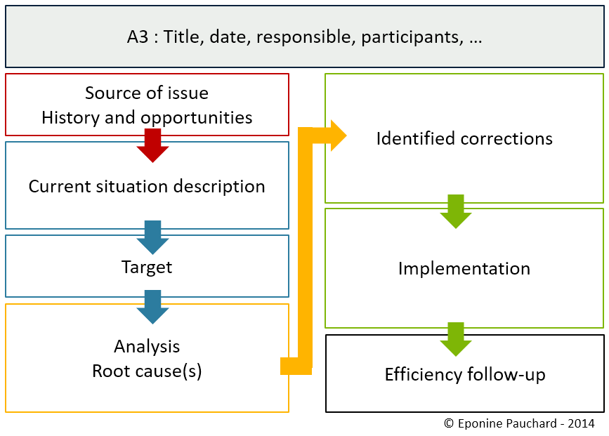 A3: Title, date, leader
First column:
Origin of the problem, history and opportunities
Description of the current situation
Target
Analyzis and root causes
Second column
Corrective actions identified
Implementation
Follow-up