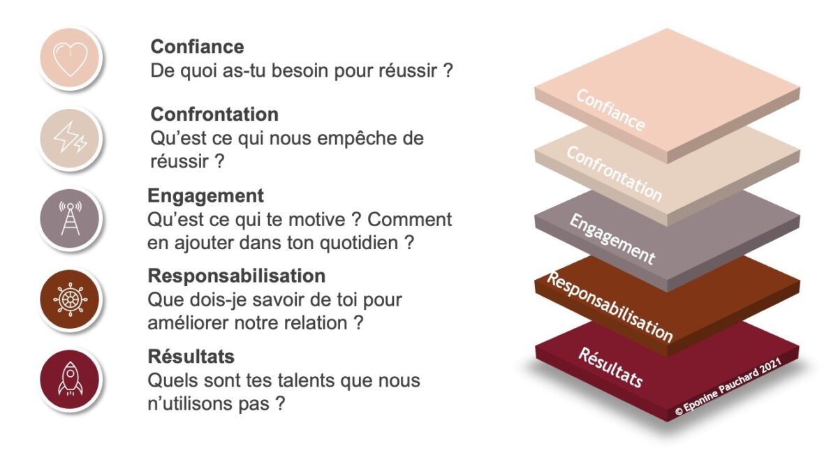 Infographie avec les questions clés pour bâtir la sécurité émotionnelle.
Confiance: De quoi as-tu besoin pour réussir?
Confrontation: Qu'est ce qui nous empêche de réussir?
Engagement: Qu'est ce qui te motive? Comment en ajouter dans ton quotidien?
Responsabilisation: Que dois-je savoir de toi pour améliorer notre relation?
Résultats: Quels sont les talents que nous n'utilisons pas?