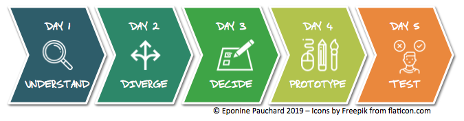 Infographic with five steps for the 5 days of Design Sprint.