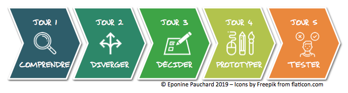 Infographique avec les cinq étapes pour les 5 jours du Design Sprint.