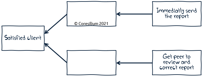 Conflict resolution diagram The goal is "satisfied customer". Two competing needs are "Send report immediately" and "Have the report reviewed and corrected by a third party"