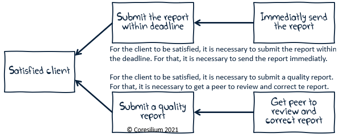 In the third step, the boxes that link the needs to the objective are filled in. Here "Deliver the report on time" and "Produce a quality report"