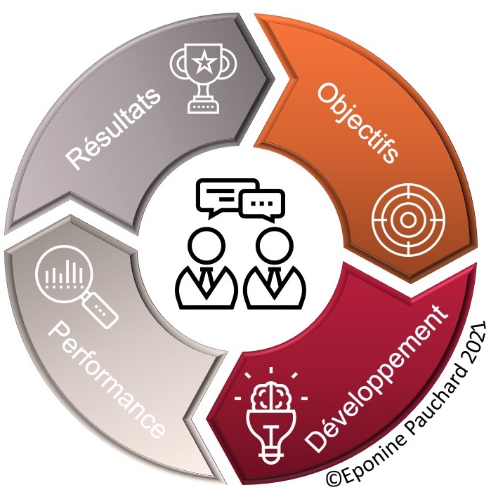 Schéma présentant les 4 étapes de la gestion de la performance: Objectifs, Développement, Performance, Résultats.