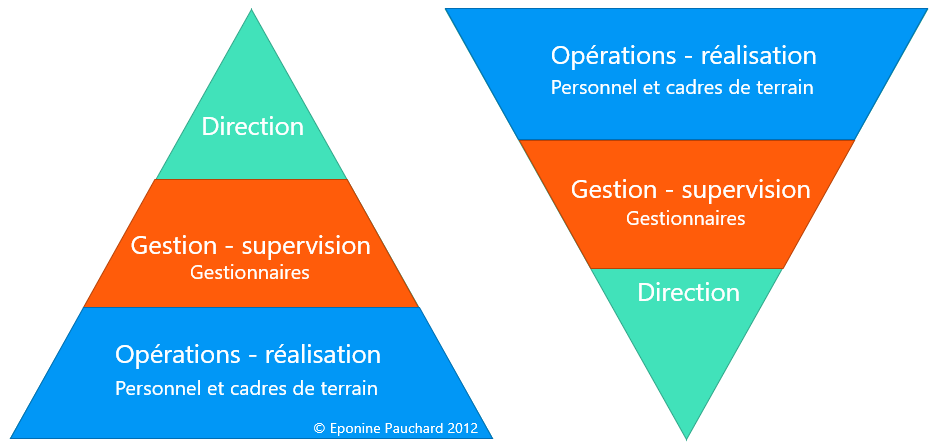 Deux triangles en opposition. À la base du premier les opérations, puis la gestion et le sommet étroit représente la direction. Le deuxième triangle est la point en bas.