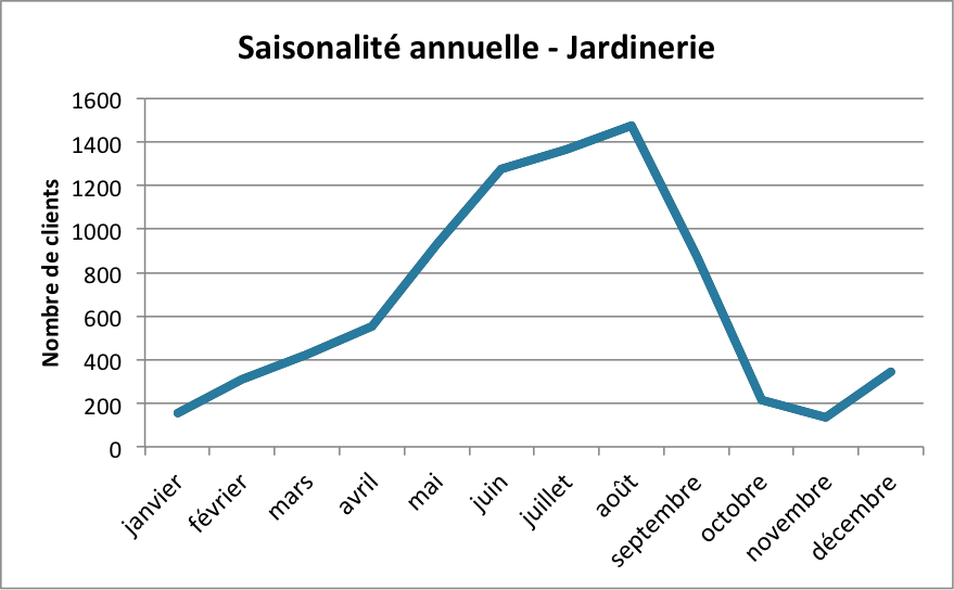 Graphique avec une courbe présentant la saisonnalité annuelle. La cadence (nombre de clients) varie de 200 par mois entre octobre et février, pour grimper à plus de 100 entre juin et août.