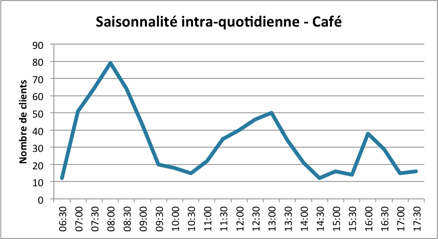 Graphique qui représente la variation de la cadence dans un café. Le graphique présente un premier pic le matin entre 7h et 9h, puis un deuxième entre 12h et 13h et enfin un plus petit entre 16h et 17h.