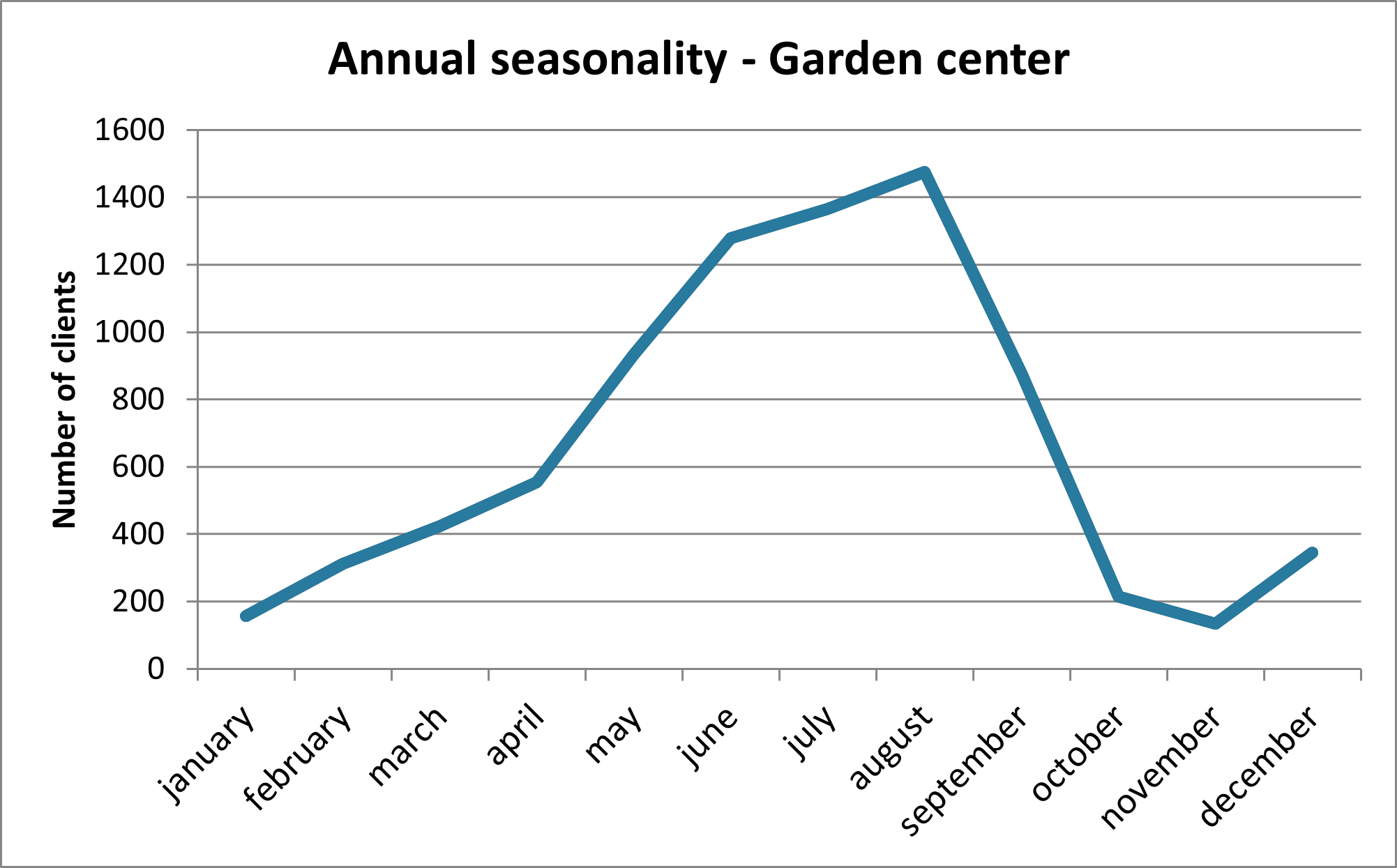 Line graph showing the annual seasonality. The pace (number of clients) varies from 200 per month between October and February, to over 100 between June and August.