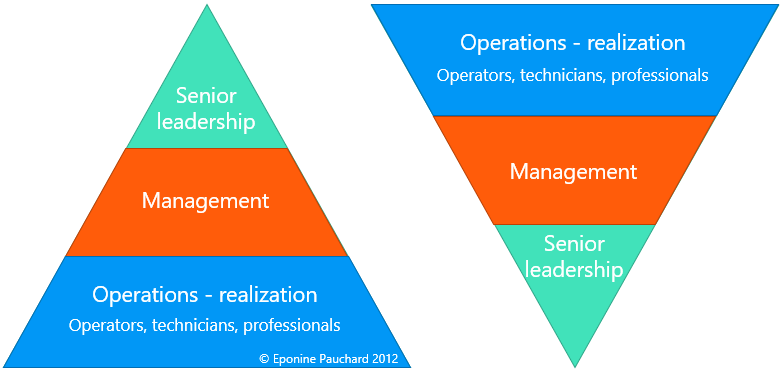 Two triangles in opposition. At the base of the first the operations, then the management and the narrow top represents the leadership team. The second triangle is pointing down.