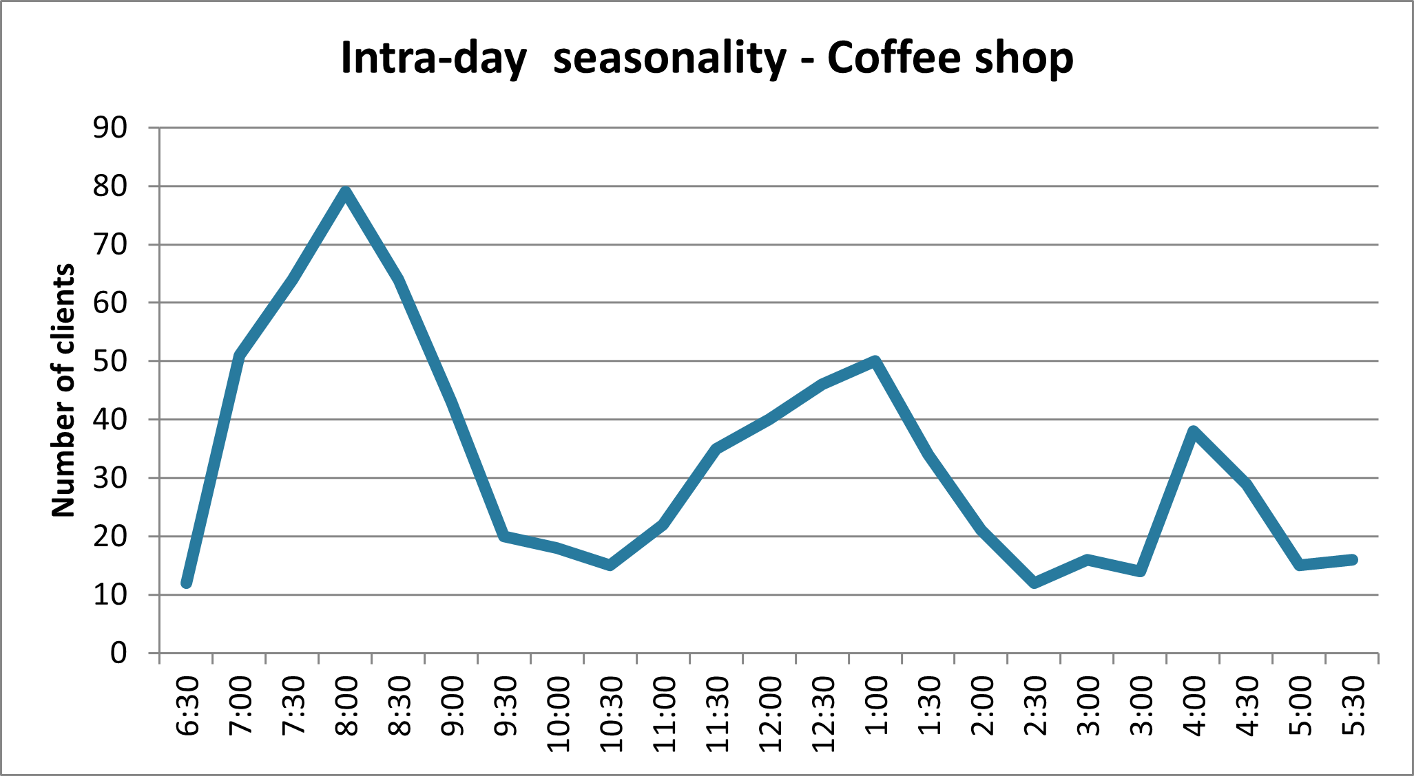 Graph that represents the pace variation in a café. The graph shows a first peak in the morning between 7am and 9am, then a second peak between 12pm and 1pm and finally a smaller peak between 4pm and 5pm.